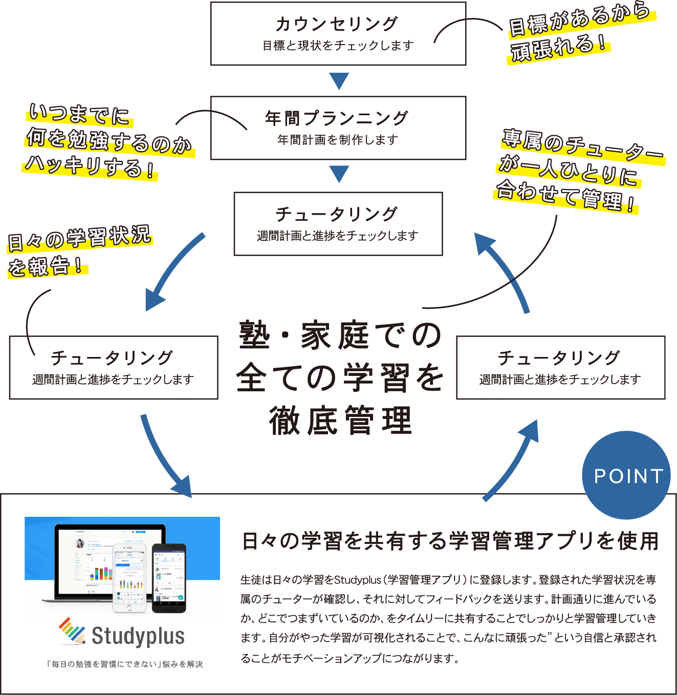 指導の流れ図
